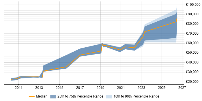 Salary distribution trend for Senior Data Engineer job vacancies in Gloucestershire