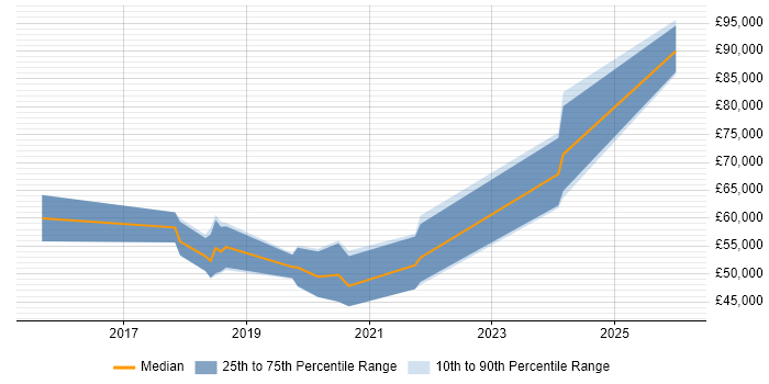 Salary distribution trend for Senior Data Scientist job vacancies in Gloucestershire