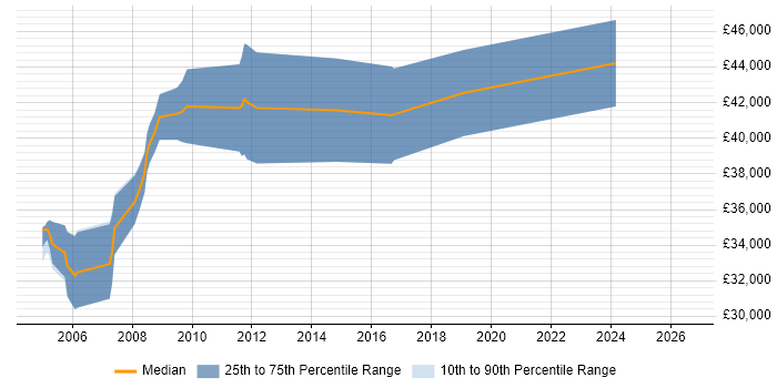 Salary distribution trend for Senior Design Engineer job vacancies in Gloucestershire