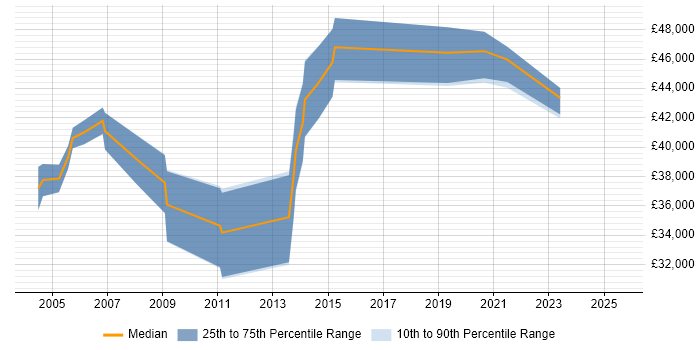 Salary distribution trend for Senior Designer job vacancies in Gloucestershire Salary distribution trend for Senior Designer job vacancies in Gloucestershire