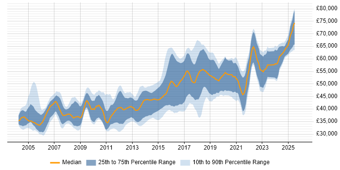 Salary distribution trend for Senior Developer job vacancies in Gloucestershire