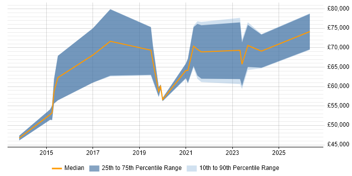 Salary distribution trend for Senior DevOps Engineer job vacancies in Gloucestershire
