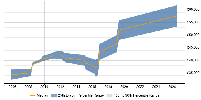 Salary distribution trend for Senior Electronics Engineer job vacancies in Gloucestershire