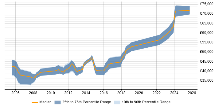 Salary distribution trend for Senior Embedded Engineer job vacancies in Gloucestershire
