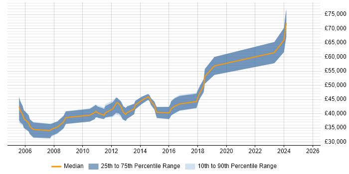 Salary distribution trend for Senior Embedded Software Engineer job vacancies in Gloucestershire Salary distribution trend for Senior Embedded Software Engineer job vacancies in Gloucestershire