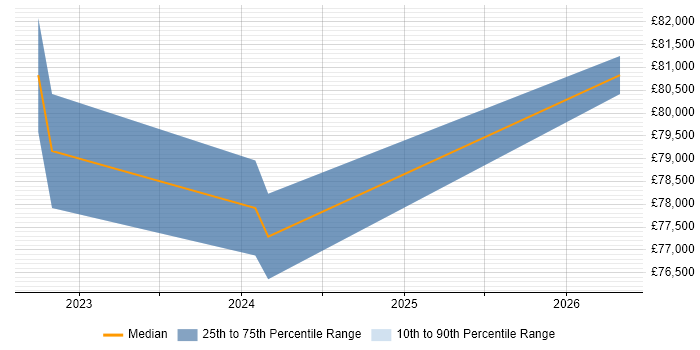 Salary distribution trend for Senior Front-End Engineer (Client-Side Engineer) job vacancies in Gloucestershire