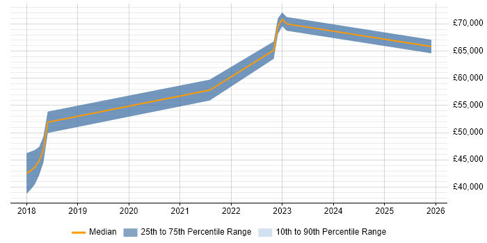 Salary distribution trend for Senior Full-Stack Engineer job vacancies in Gloucestershire