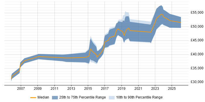 Salary distribution trend for Senior Infrastructure Engineer job vacancies in Gloucestershire
