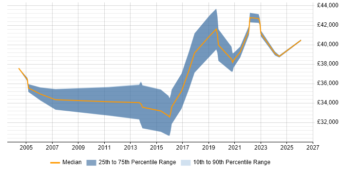 Salary distribution trend for Senior IT Support job vacancies in Gloucestershire