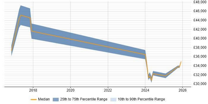 Salary distribution trend for Senior IT Technician job vacancies in Gloucestershire