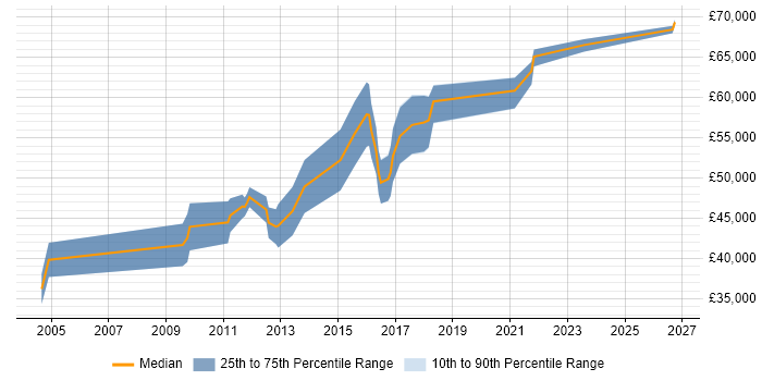 Salary distribution trend for Senior Java Engineer job vacancies in Gloucestershire