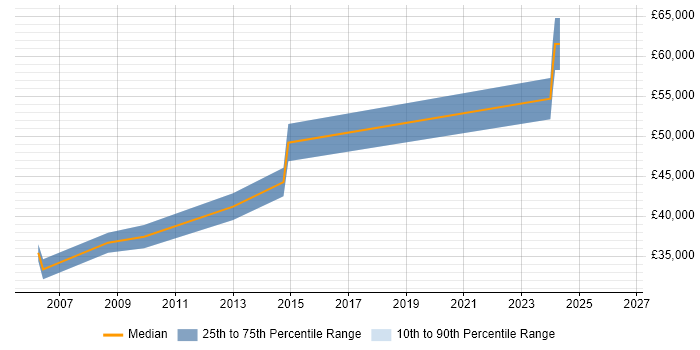 Salary distribution trend for Senior .NET Applications Developer job vacancies in Gloucestershire