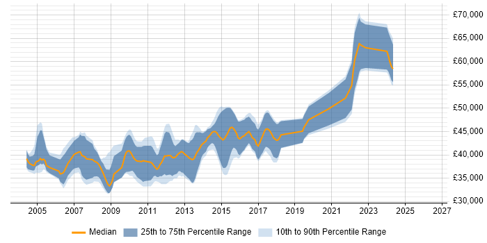 Salary distribution trend for Senior .NET Developer job vacancies in Gloucestershire