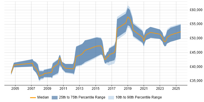 Salary distribution trend for Senior Network Engineer job vacancies in Gloucestershire