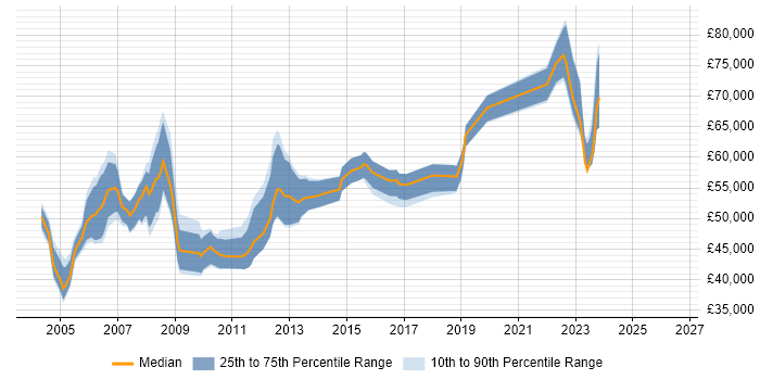 Salary distribution trend for Senior Project Manager job vacancies in Gloucestershire