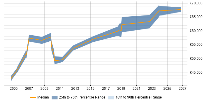Salary distribution trend for Senior Service Manager job vacancies in Gloucestershire