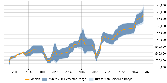 Salary distribution trend for Senior Software Developer job vacancies in Gloucestershire