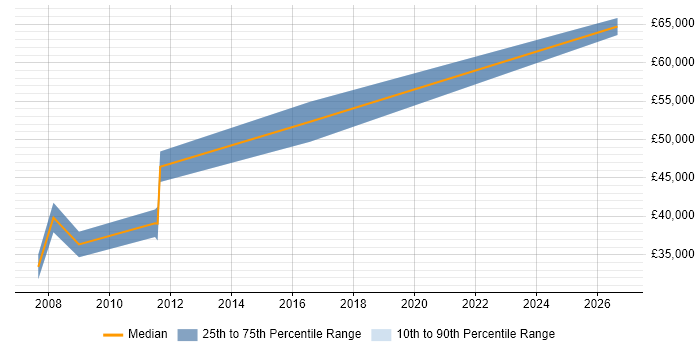 Salary distribution trend for Senior Software Test Engineer job vacancies in Gloucestershire