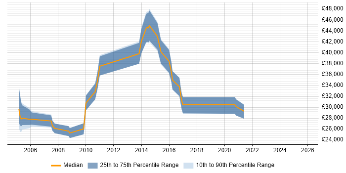 Salary distribution trend for Senior Support Analyst job vacancies in Gloucestershire