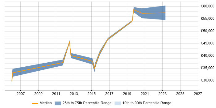 Salary distribution trend for Senior Systems Administrator job vacancies in Gloucestershire