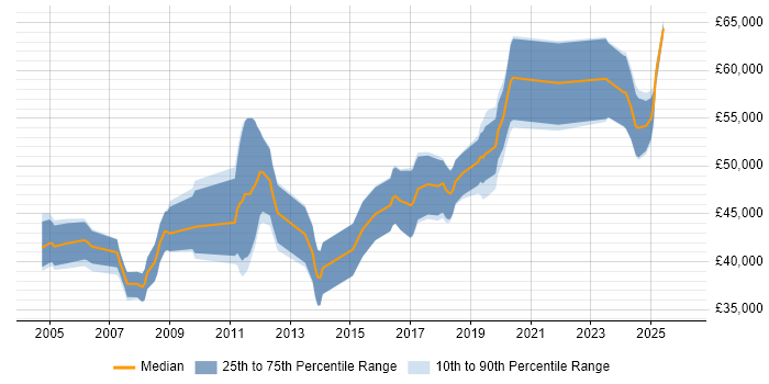 Salary distribution trend for Senior Systems Engineer job vacancies in Gloucestershire