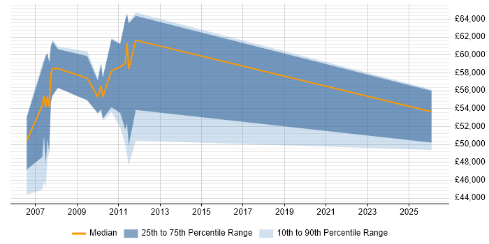 Salary distribution trend for Senior Technical Architect job vacancies in Gloucestershire