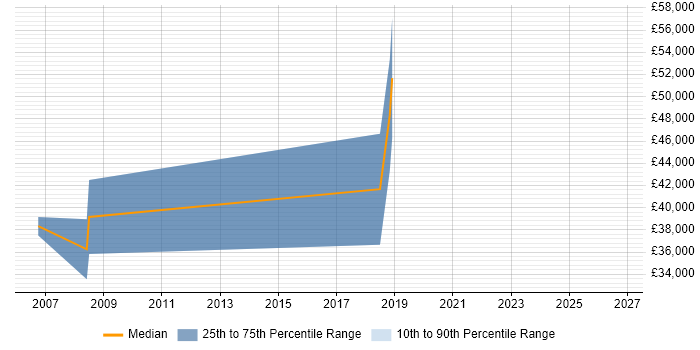 Salary distribution trend for Senior Technologist job vacancies in Gloucestershire