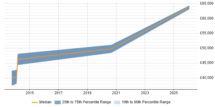 Salary distribution trend for Senior UX Designer job vacancies in Gloucestershire