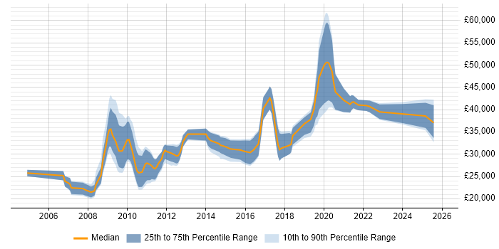 Salary distribution trend for jobs in Gloucestershire citing SEO