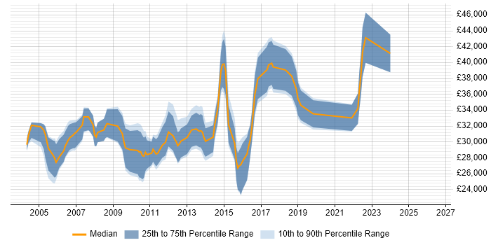 Salary distribution trend for Server Engineer job vacancies in Gloucestershire