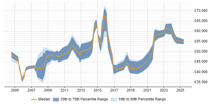 Salary distribution trend for Service Delivery Manager job vacancies in Gloucestershire Salary distribution trend for Service Delivery Manager job vacancies in Gloucestershire