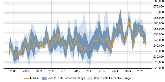 Salary distribution trend for jobs in Gloucestershire citing Service Delivery