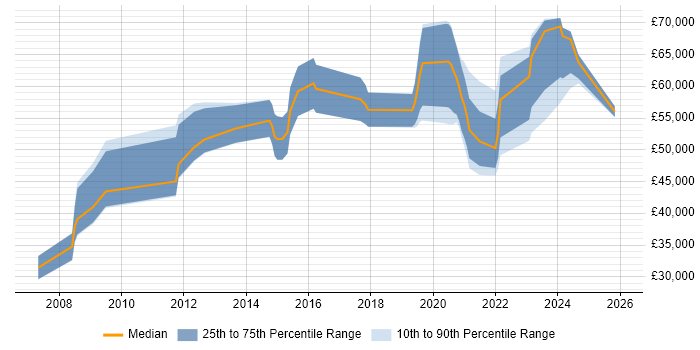 Salary distribution trend for jobs in Gloucestershire citing Service Design