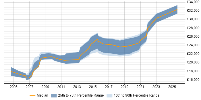 Salary distribution trend for Service Desk Support Analyst job vacancies in Gloucestershire