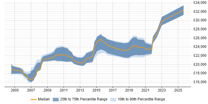 Salary distribution trend for Service Desk Support job vacancies in Gloucestershire