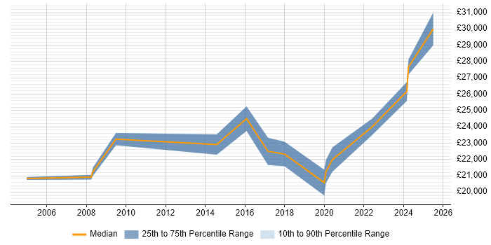 Salary distribution trend for Service Desk Technician job vacancies in Gloucestershire Salary distribution trend for Service Desk Technician job vacancies in Gloucestershire