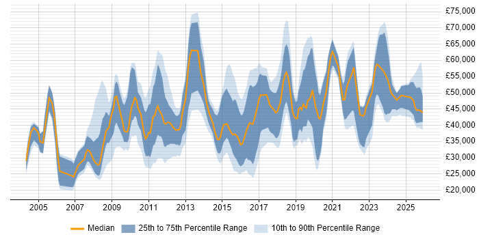 Salary distribution trend for jobs in Gloucestershire citing Service Management
