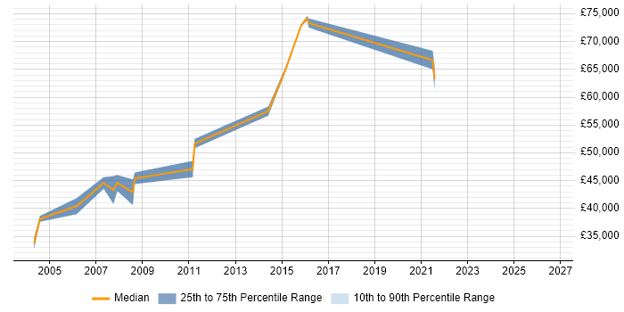 Salary distribution trend for Service Support Manager job vacancies in Gloucestershire