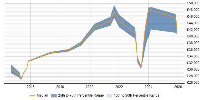 Salary distribution trend for jobs in Gloucestershire citing ServiceNow