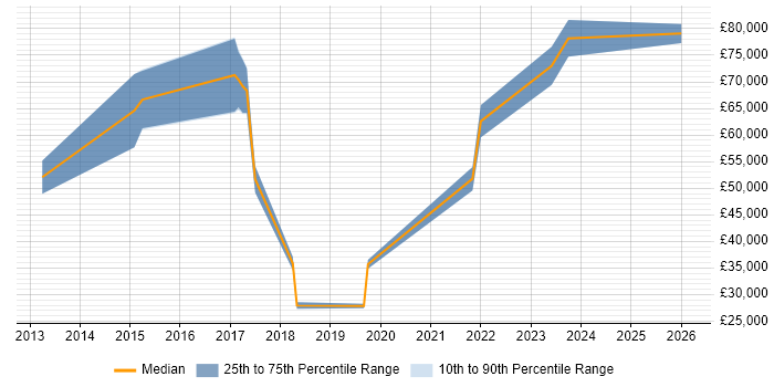 Salary distribution trend for jobs in Gloucestershire citing SFIA