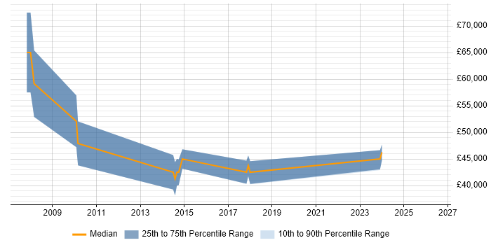 Salary distribution trend for SharePoint Consultant job vacancies in Gloucestershire