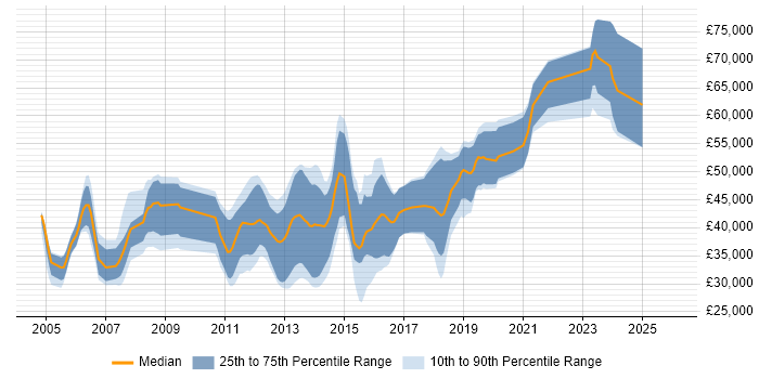 Salary distribution trend for jobs in Gloucestershire citing Shell Script