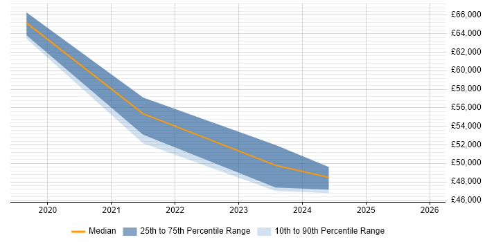 Salary distribution trend for jobs in Gloucestershire citing SIAM