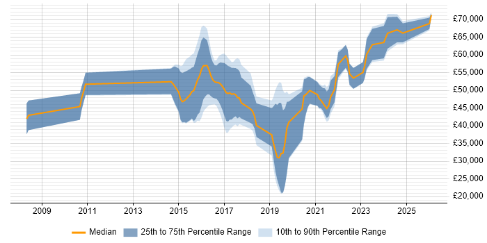 Salary distribution trend for jobs in Gloucestershire citing SIEM