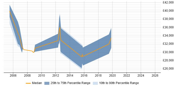 Salary distribution trend for jobs in Gloucestershire citing Siemens