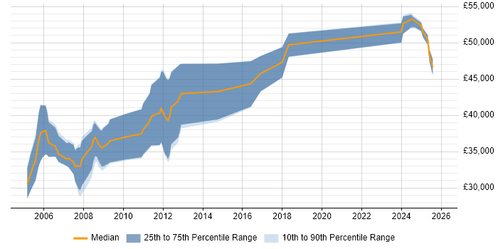 Salary distribution trend for jobs in Gloucestershire citing Simulink