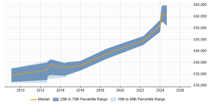 Salary distribution trend for jobs in Gloucestershire citing Sitecore CMS