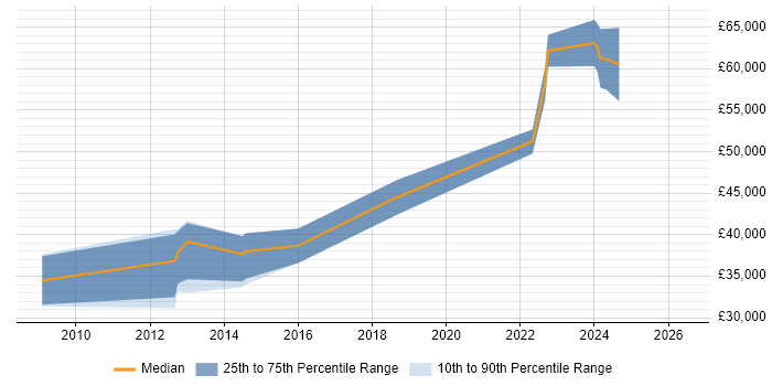 Salary distribution trend for jobs in Gloucestershire citing Sitecore