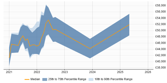 Salary distribution trend for jobs in Gloucestershire citing Snowflake