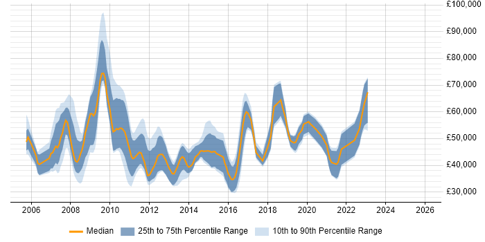 Salary distribution trend for jobs in Gloucestershire citing SOA